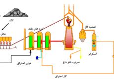 زنجیره تامین فولاد از معدن تا محصول نهایی