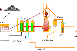 زنجیره تامین فولاد از معدن تا محصول نهایی
