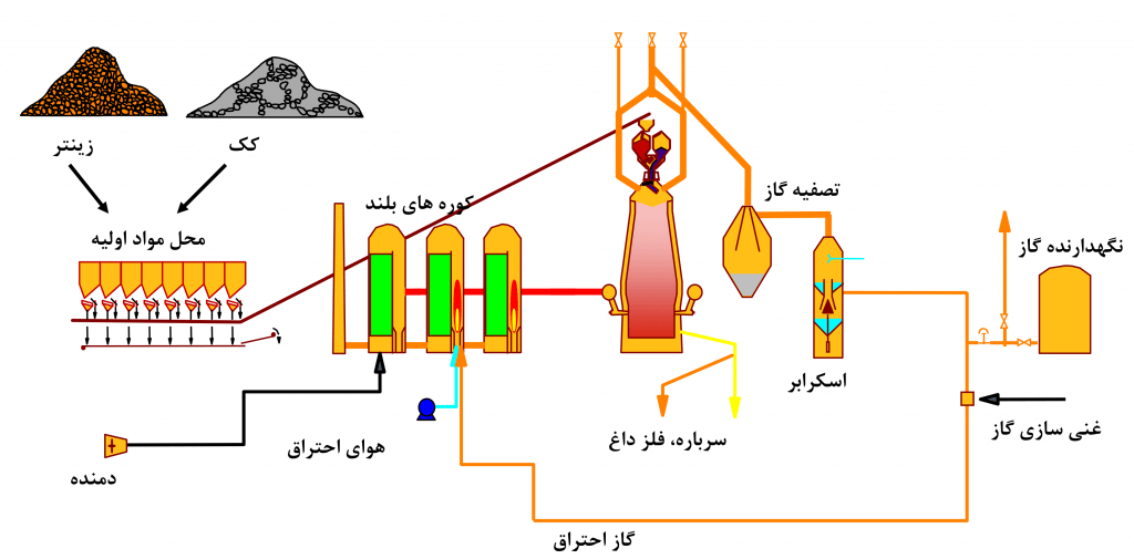 زنجیره تامین فولاد از معدن تا محصول نهایی