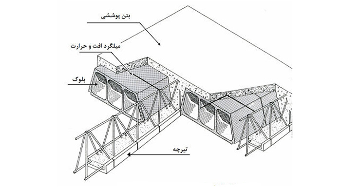 اجزای اصلی تیرچه و محل قرارگیری انواع میلگرد